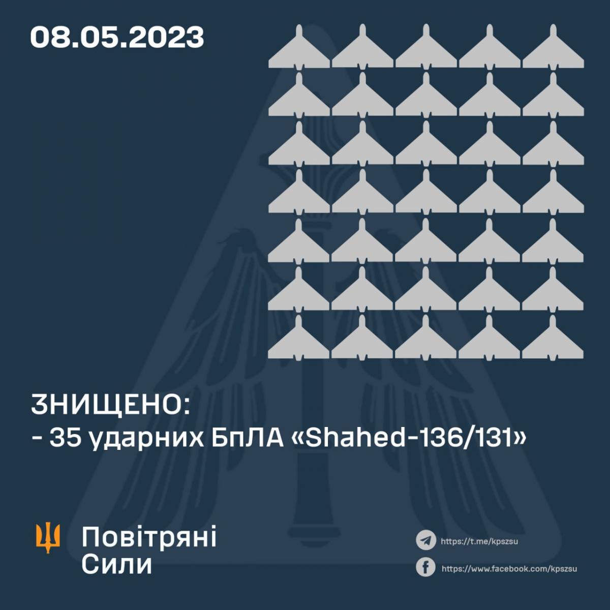 Знищено 35 дронів Shahed Знищено 35 дронів Shahed