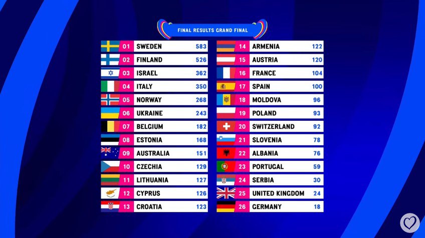 Финал Евровидения 2023 - результаты голосования Финал Евровидения 2023 - результаты голосования