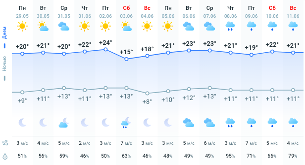 Карта погоди