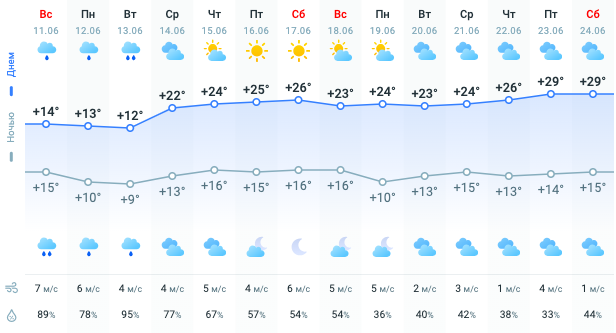 Погода в Україні на 2 тижні