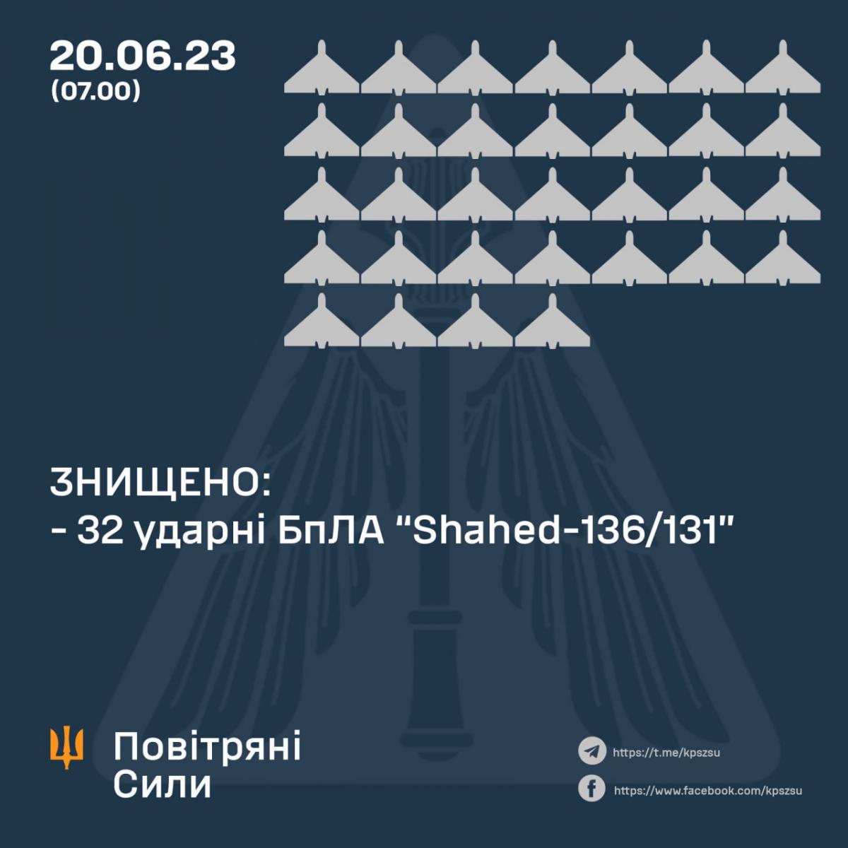 Уничтожены 32 из 35 ударных дронов Уничтожены 32 из 35 ударных дронов
