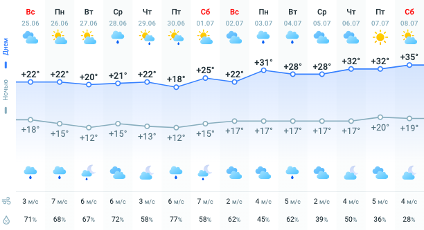 Карта погоди