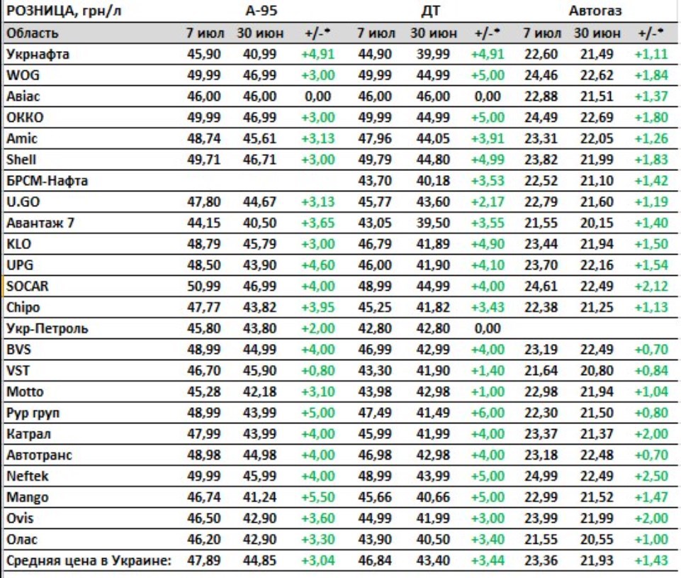 Ціни бензин, дизель 7 липня Ціни бензин, дизель 7 липня