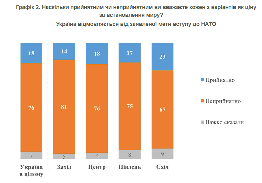 'Ставлення змінилось': 89% українців хочуть вступу до НАТО