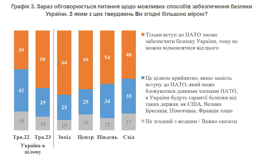 'Ставлення змінилось': 89% українців хочуть вступу до НАТО