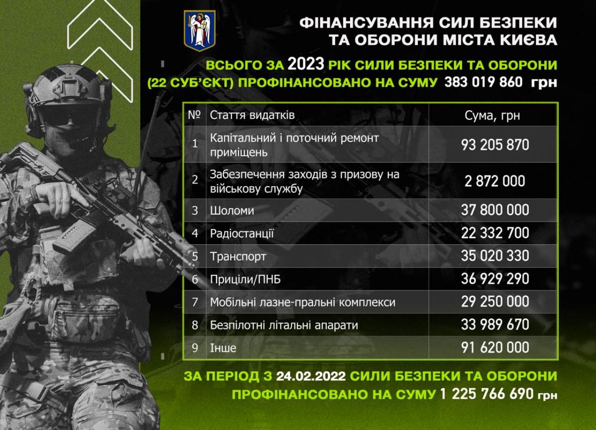 фінансування фінансування