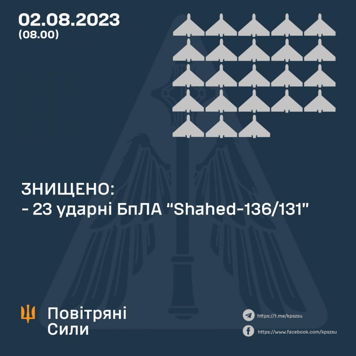 Знищено 23 дрони Shahed-136/131