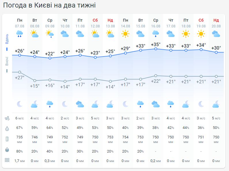 Погода в Украине не две недели