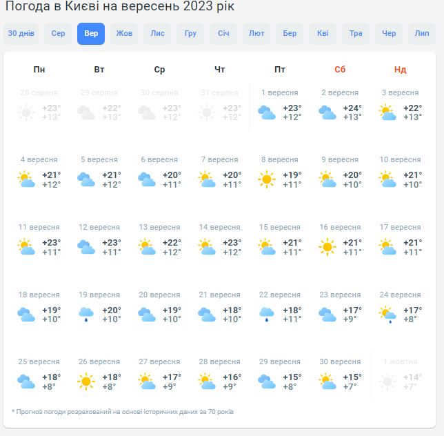 Погода в Киеве на сентябрь 2023