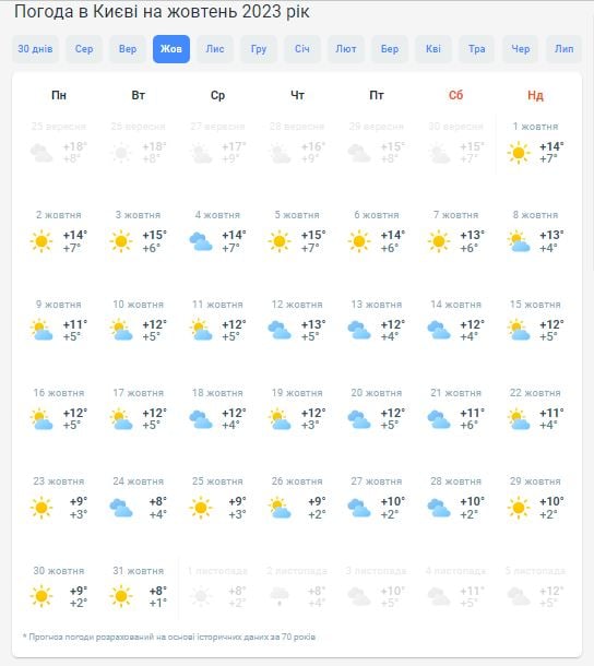 Погода в Киеве на октябрь 2023