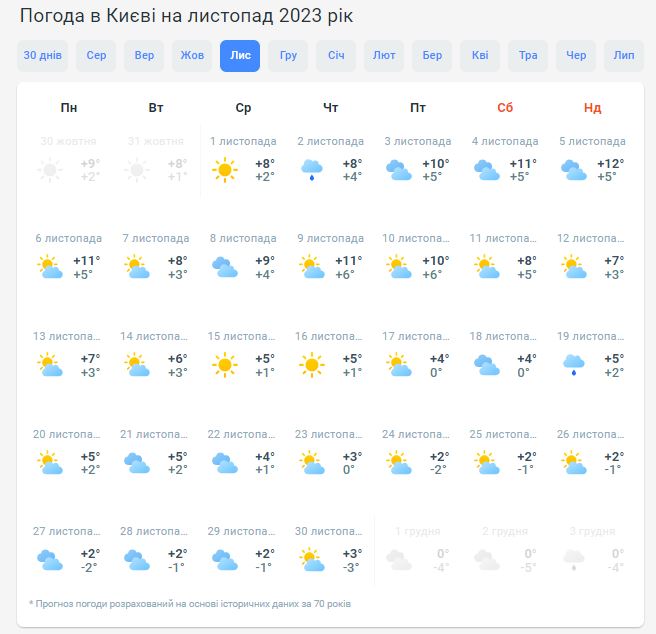 Погода в Киеве на ноябрь 2023