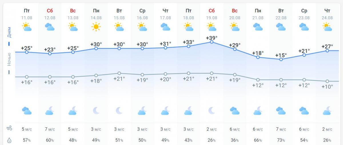 погода 12 августа
