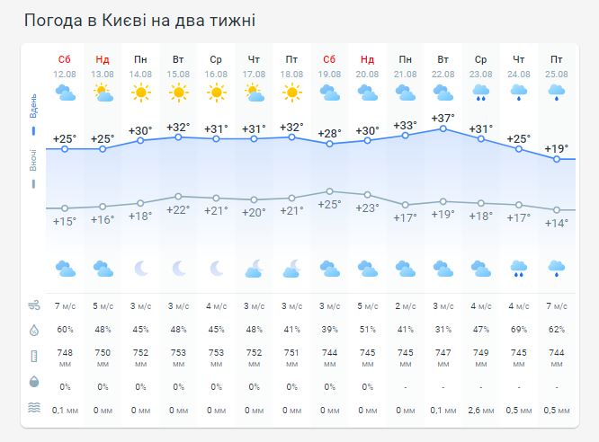 Погода в Украине на два недели