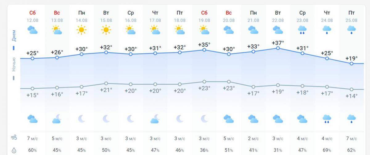 погода 13 августа погода 13 августа