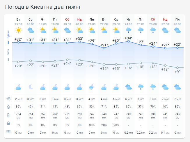 Погода в Киеве на две недели