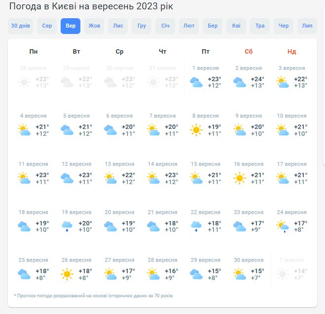 Погода в Киеве на сентябрь 2023