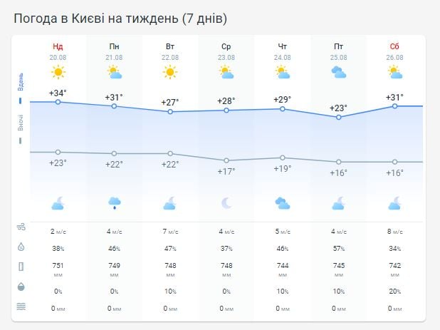 Погода в Киеве на неделю