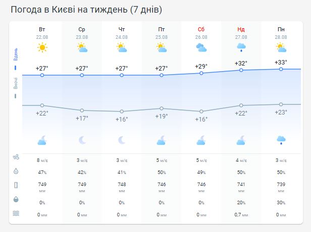 Погода в Киеве на 7 дней