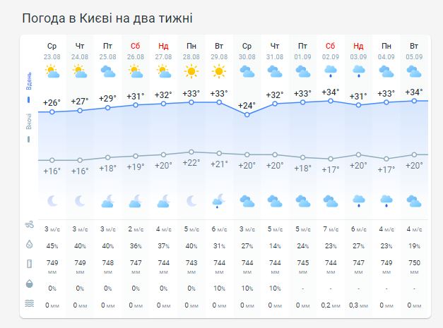 Погода в Киеве на две недели