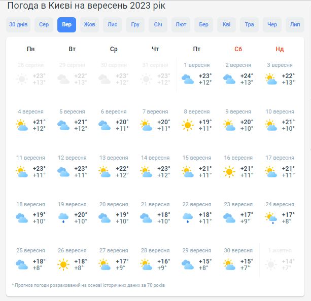 Погода в Киеве на сентябрь 2023