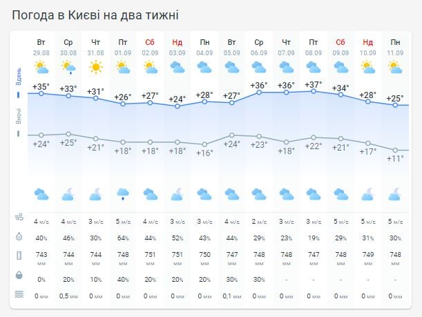 Погода в Киеве на две недели