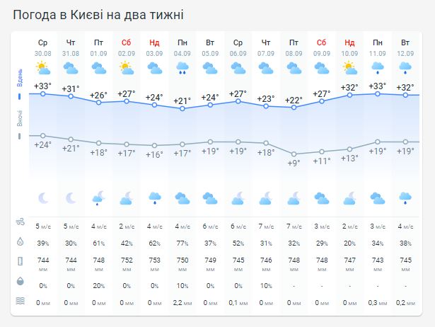 Погода в Киеве на две недели