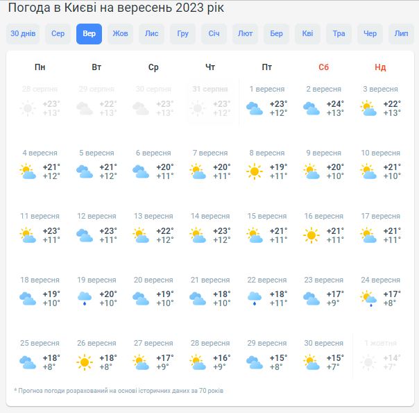 Погода в Киеве в сентябре 2023