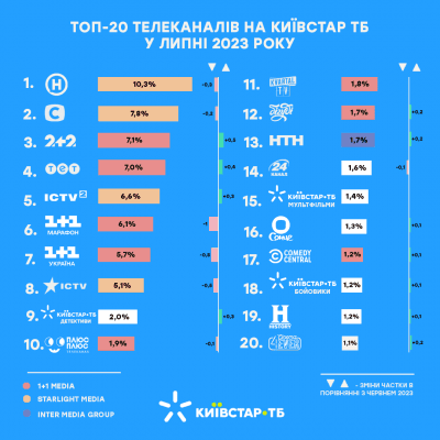 Аналітика від Київстар ТБ: які канали стали лідерами телеперегляду у липні 2023 року