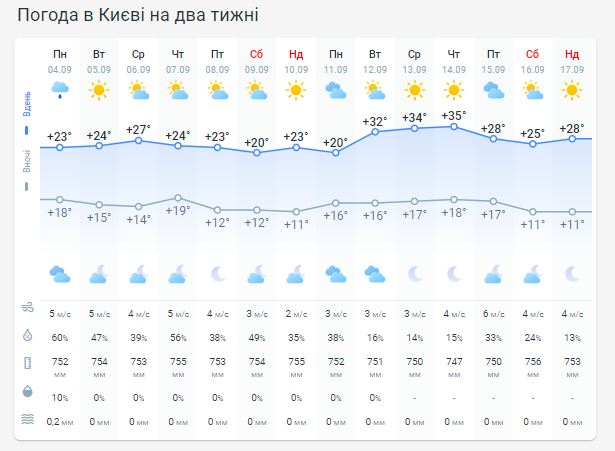 Різко похолодає, подекуди буде +6: погода в Україні на тиждень
