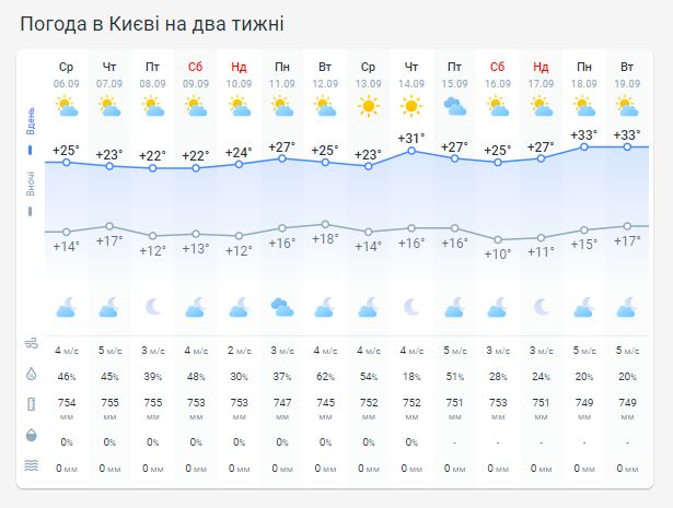 Погода в Киеве на две недели