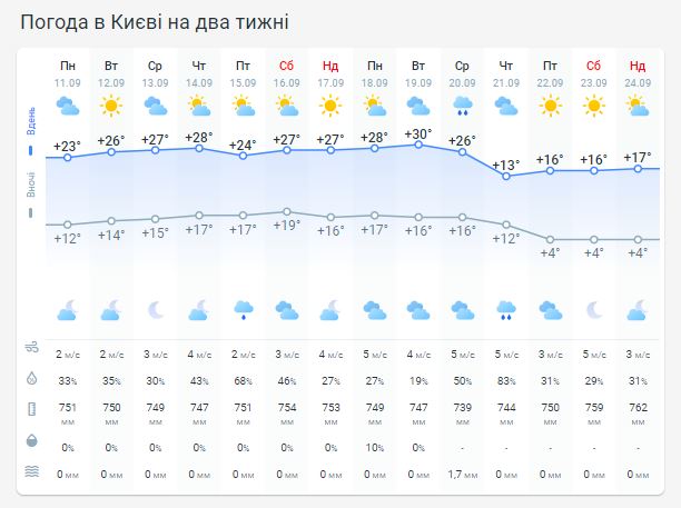 Погода в Киеве на две недели