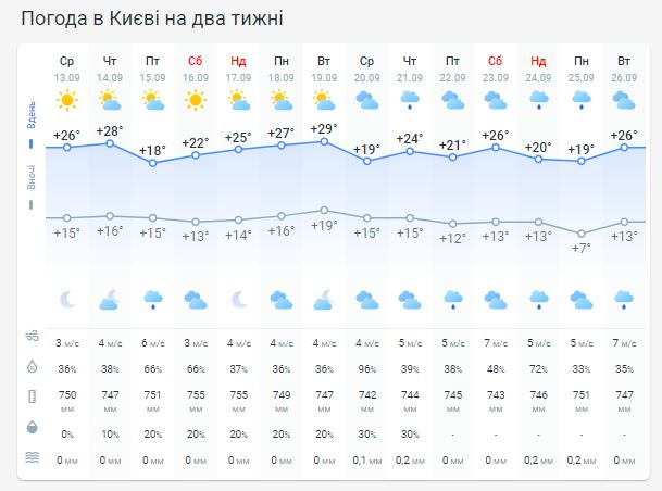 Погода в Киеве на две недели