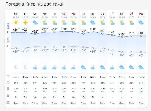 Погода в Киеве на две недели