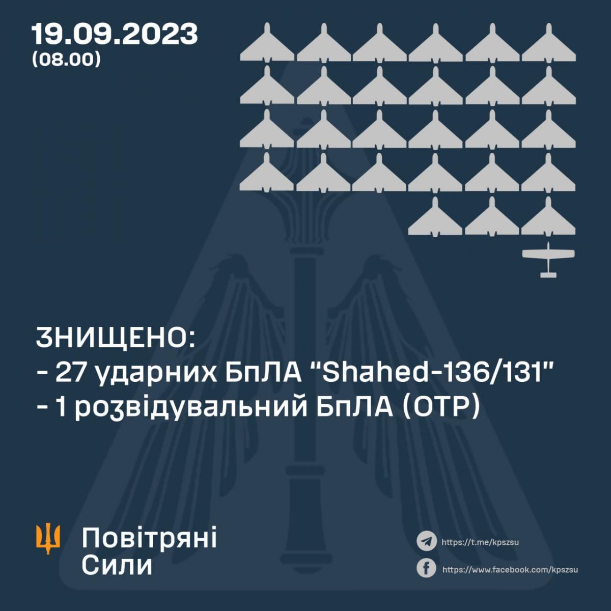 Знищено 27 Знищено 27