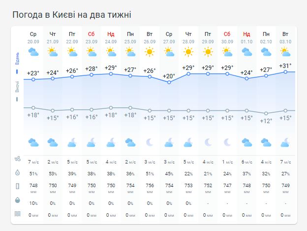 Погода в Киеве на две недели