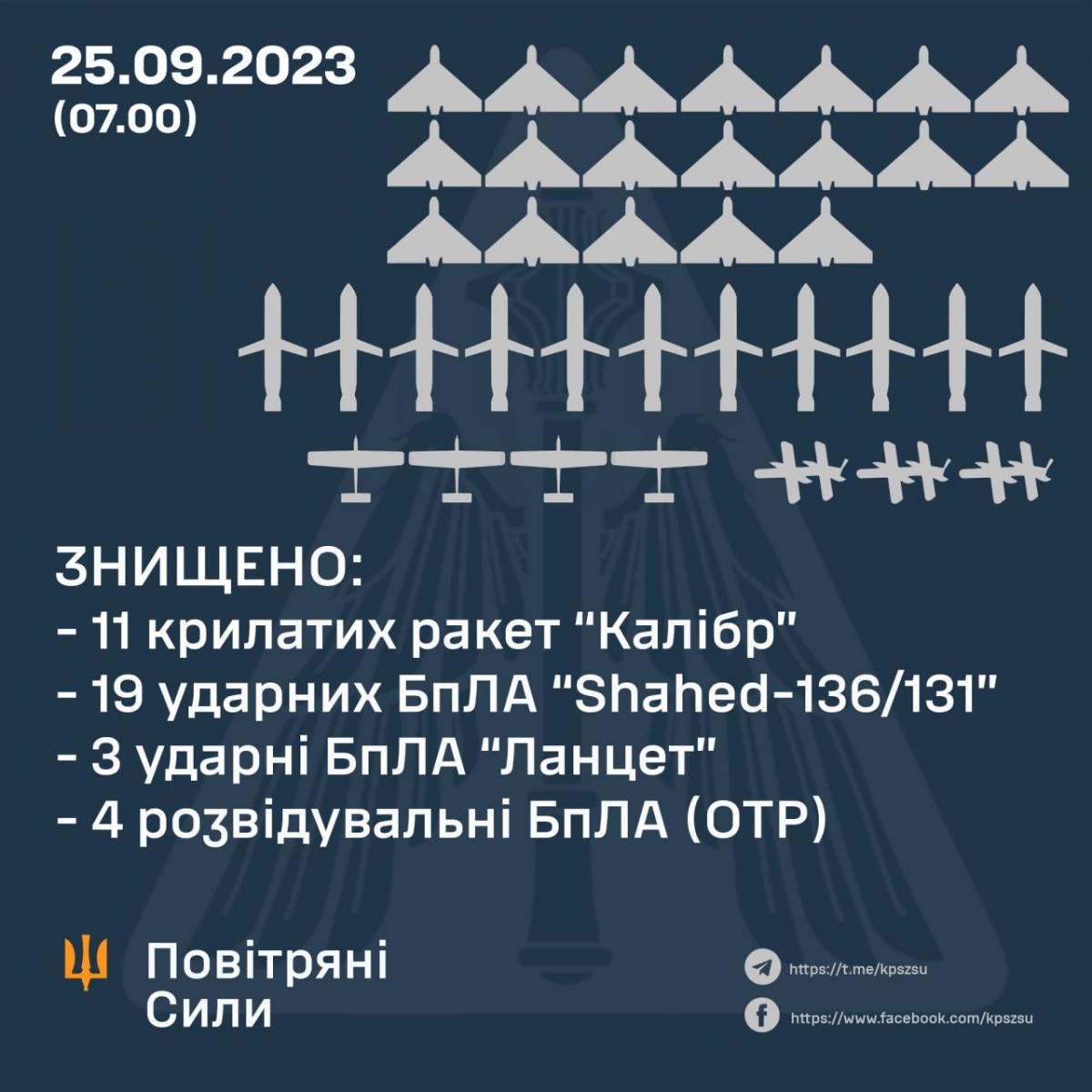 Вибухи в Одесі та Кривому Розі: РФ вдарила по Україні 'Шахедами', 'Оніксами' і 'Калібрами' Вибухи в Одесі та Кривому Розі: РФ вдарила по Україні 'Шахедами', 'Оніксами' і 'Калібрами'