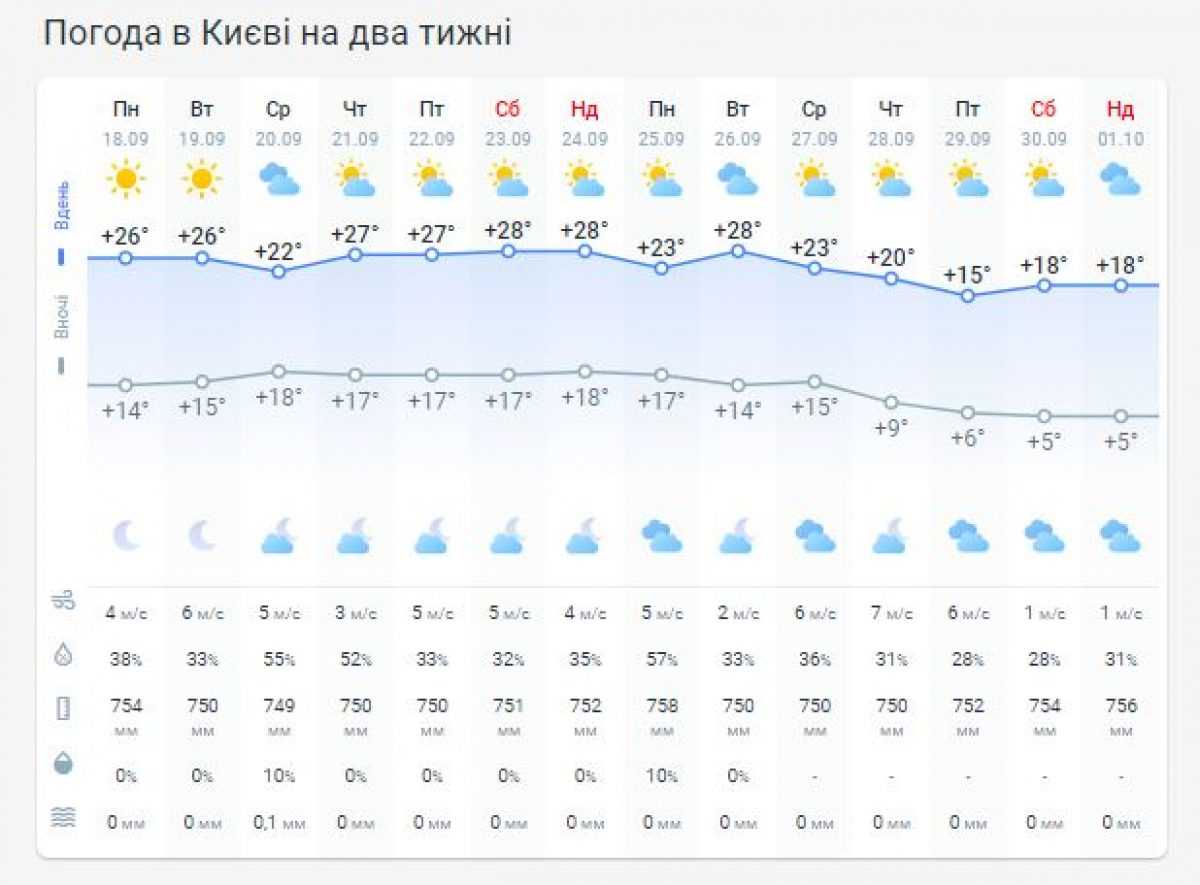 Погода на неделю 2 октября. Прогноз погоды в луганске. Погода на неделю 2 октября. Погода на неделю 2 октября. Погода в луганске сегодня.