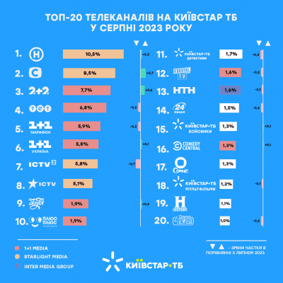 Аналітика від Київстар ТБ: які канали стали лідерами телеперегляду у серпні 2023 року