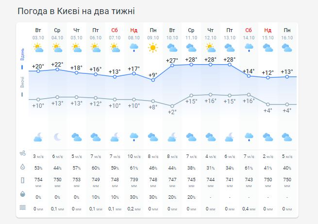 Погода в Киеве на две недели