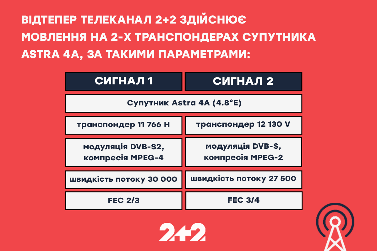 Телеканали 2+2 та УНІАН групи 1+1 media змінили параметри супутникового мовлення Телеканали 2+2 та УНІАН групи 1+1 media змінили параметри супутникового мовлення