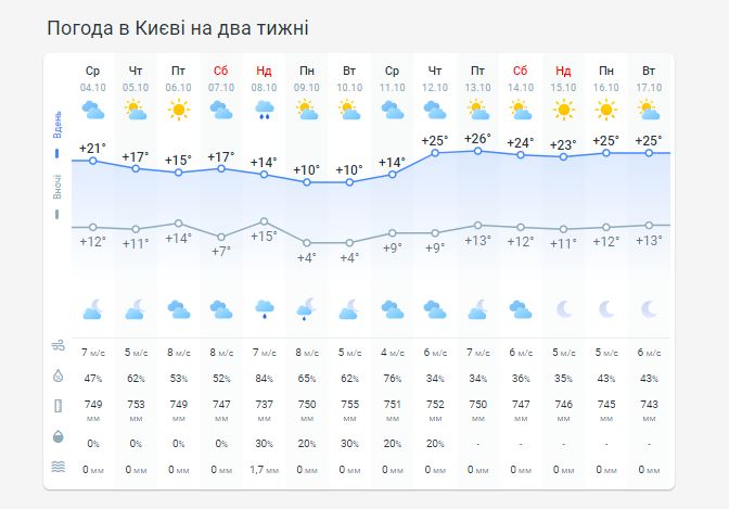 Погода в Киеве на две недели