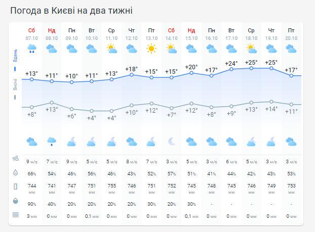 Погода в Киеве на две недели