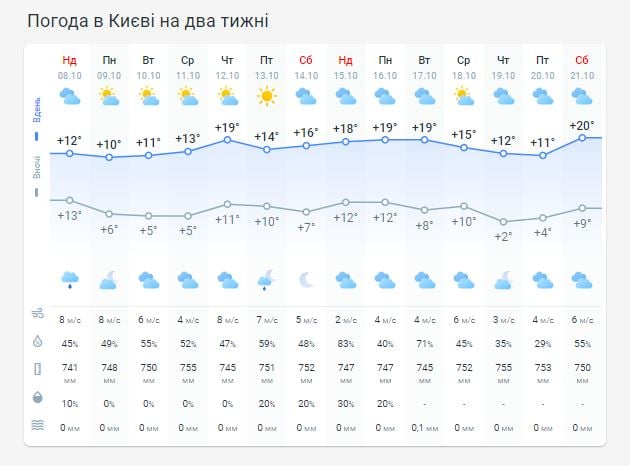 Погода в Киеве на две недели