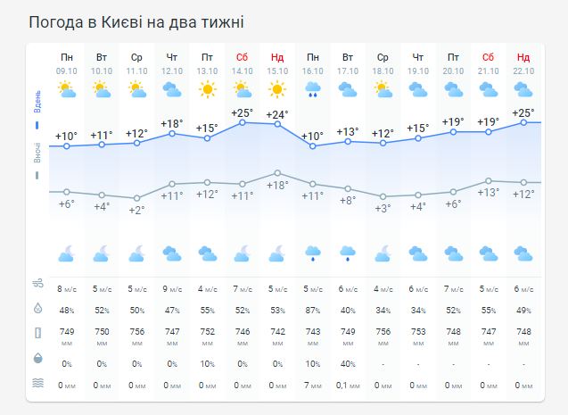 Погода в Киеве на две недели