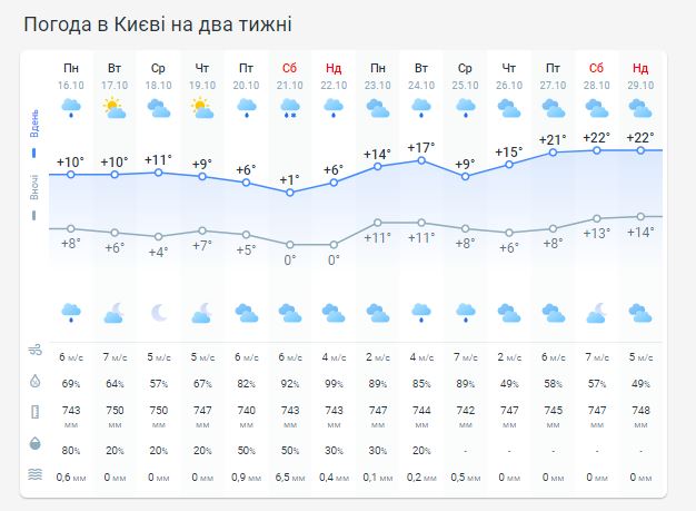 Погода в Киеве на две недели