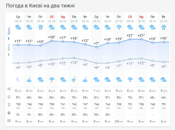 Погода в Киеве на две недели