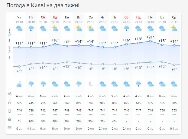 Погода в Киеве на две недели