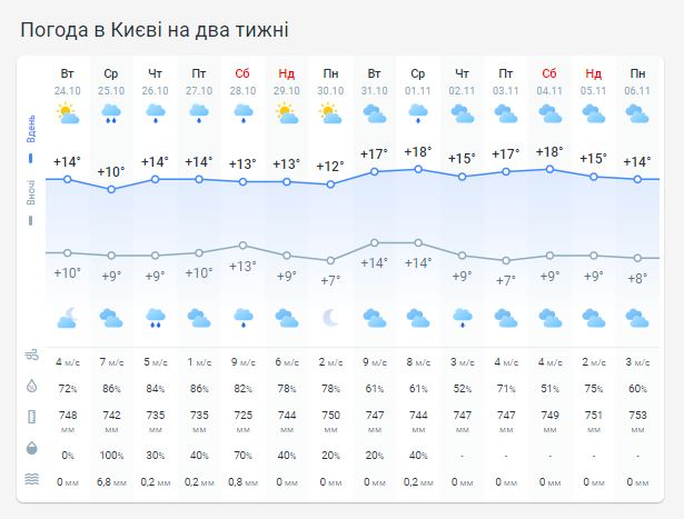Погода в Киеве на две недели