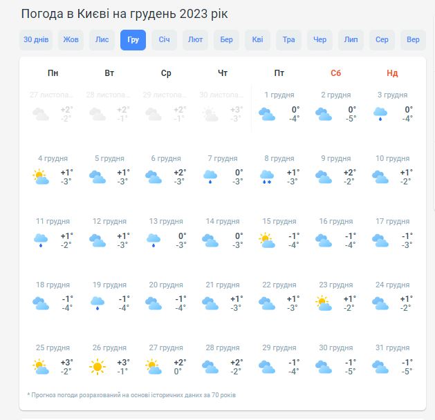 Погода в Киеве на декабрь 2023