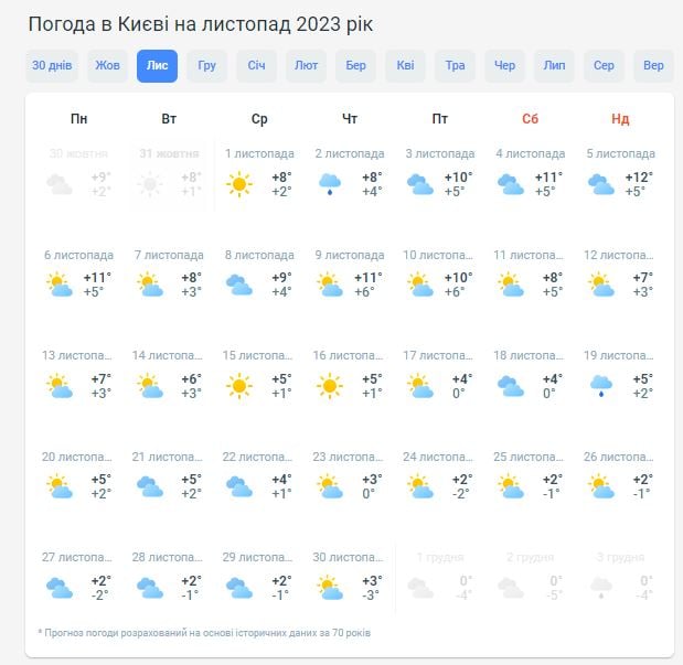 Погода в Киеве на ноябрь 2023